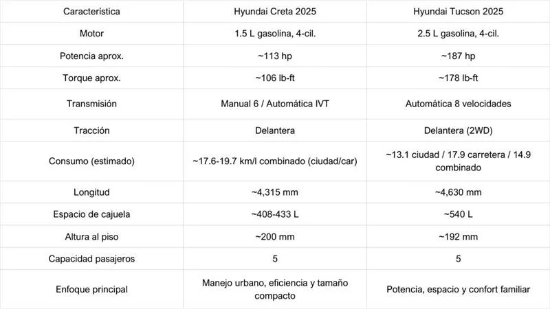 comparativa tecnología de modelos Hyundai