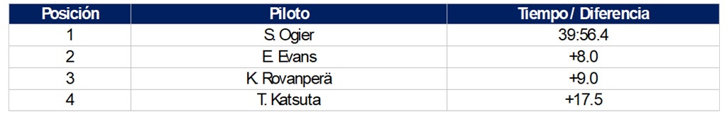 clasificación podios en el WRC 2025 Hyundai Motorsport
