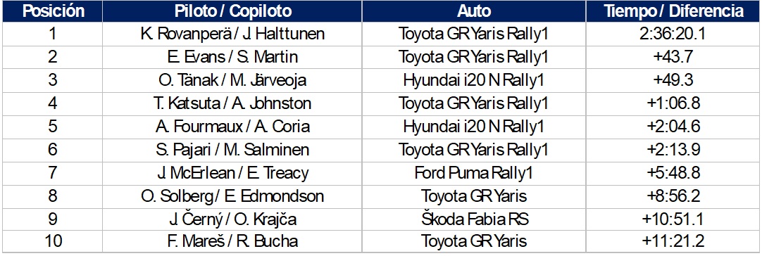 clasificación podios en el WRC 2025 Hyundai Motorsport